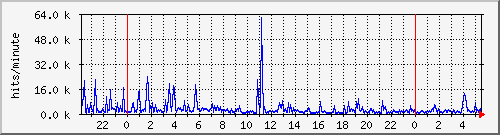 apache2_hits Traffic Graph
