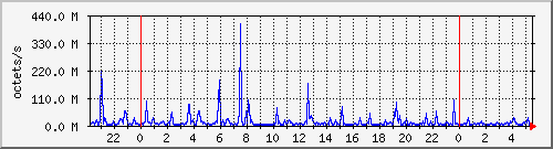 apache2_traffic Traffic Graph