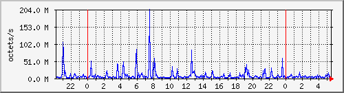 apache2_ww2_traffic Traffic Graph